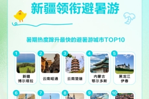 去哪儿旅行：避暑航空铁路批量上新引流，部分热门城市预订量增四成